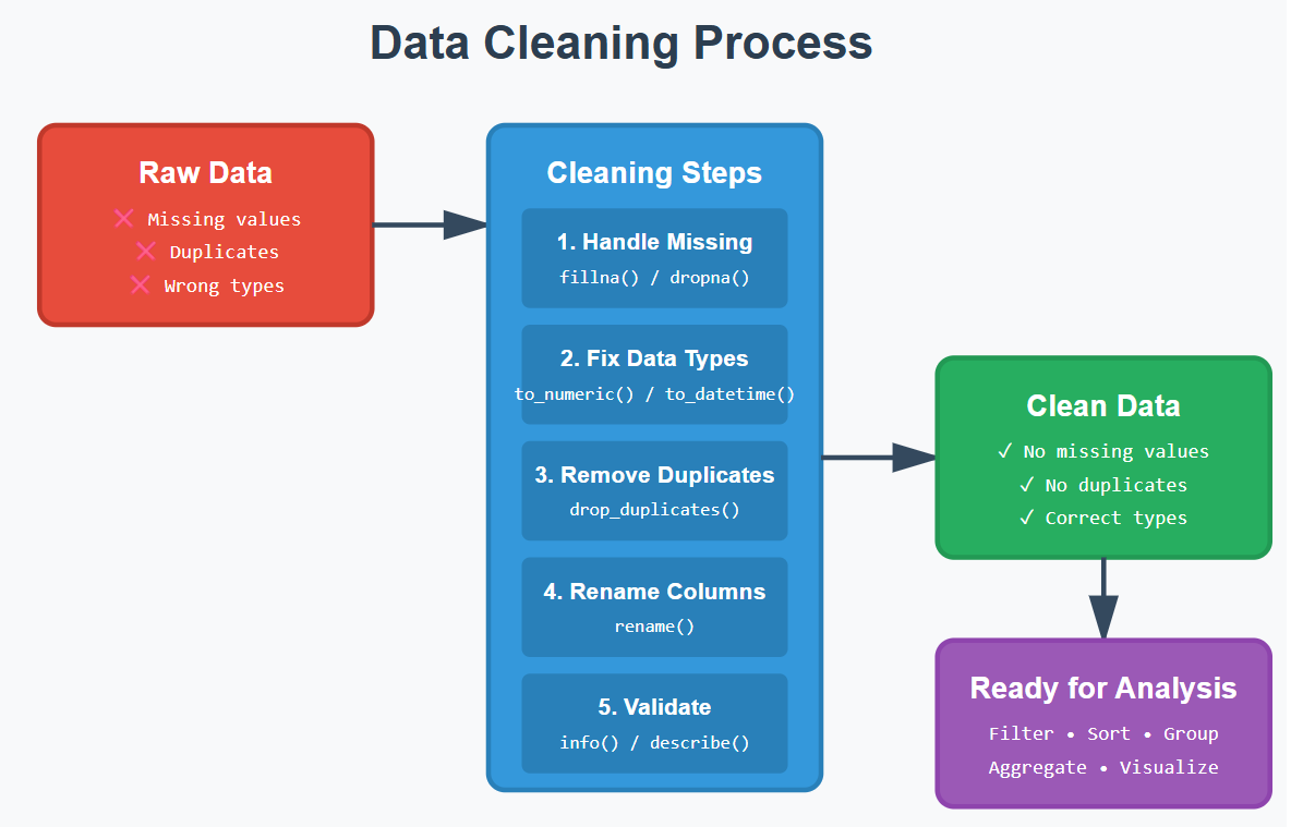 Data Cleaning Tutorial